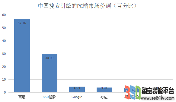 2018年搜素引擎市場占比圖2